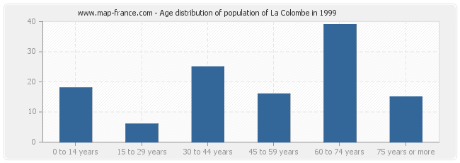 Age distribution of population of La Colombe in 1999